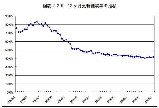 総務省資料「12 ヶ月更新継続率の推移」のグラフ 